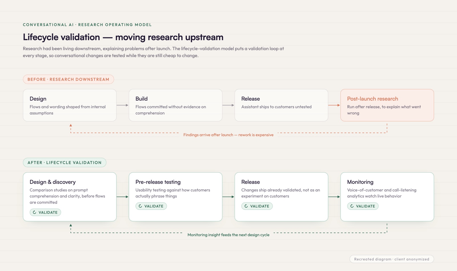Lifecycle-validation model: before, research ran only after release; after, a validation loop sits at every stage from design and discovery through pre-release testing, release, and monitoring