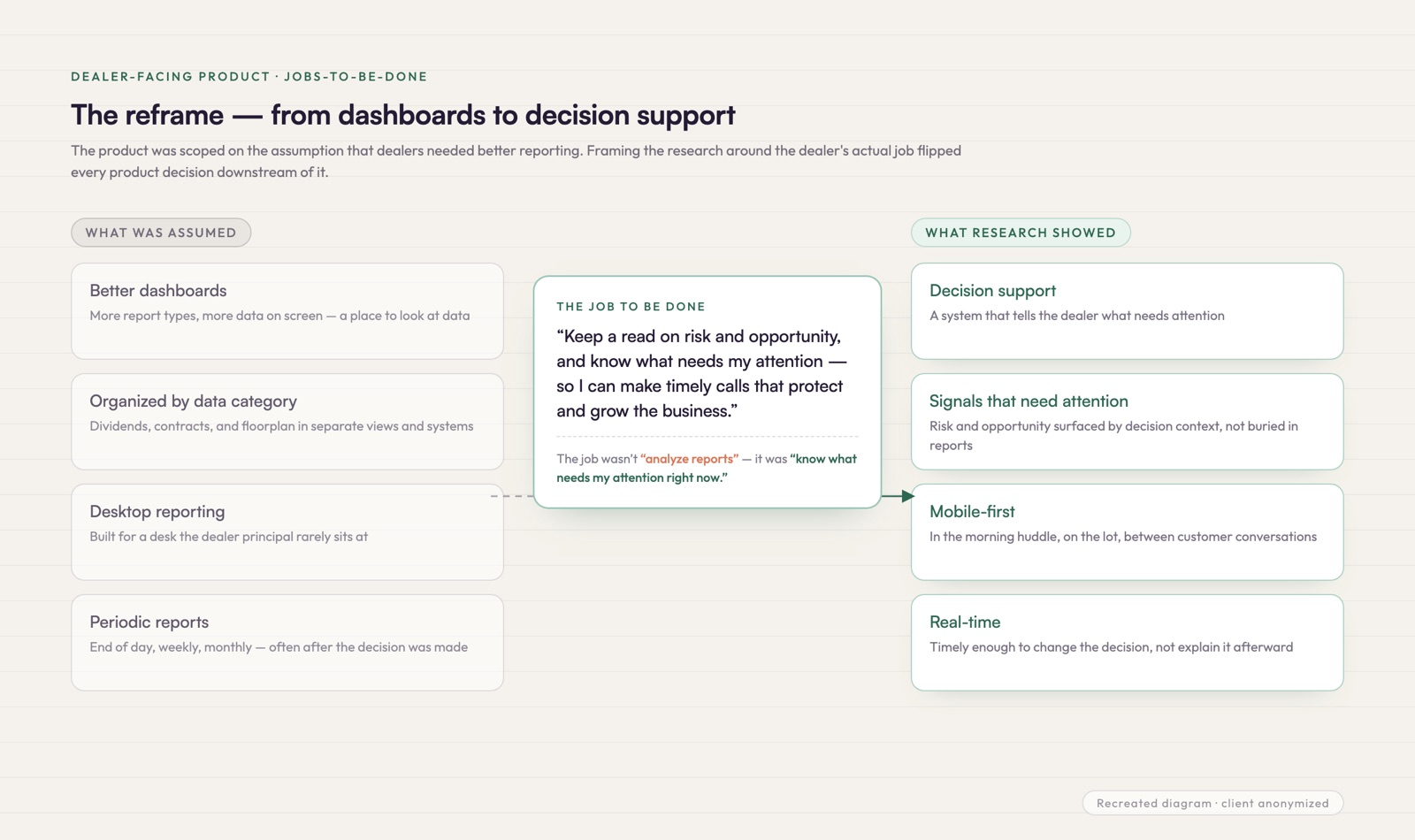 Reframe diagram: assumed dashboard requirements on the left, the dealer's job-to-be-done as the pivot, and what research showed on the right — decision support, attention signals, mobile-first, real-time