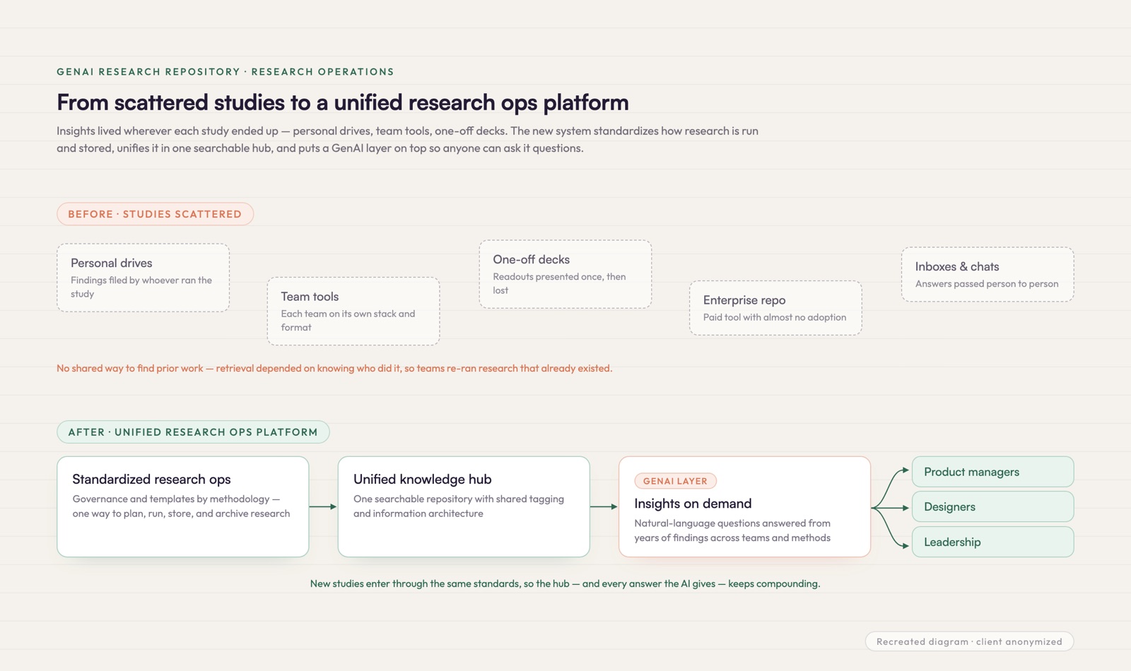 Before-and-after diagram: scattered studies across drives, decks, and unused tools, unified into a research ops platform with a GenAI insights layer serving product managers, designers, and leadership