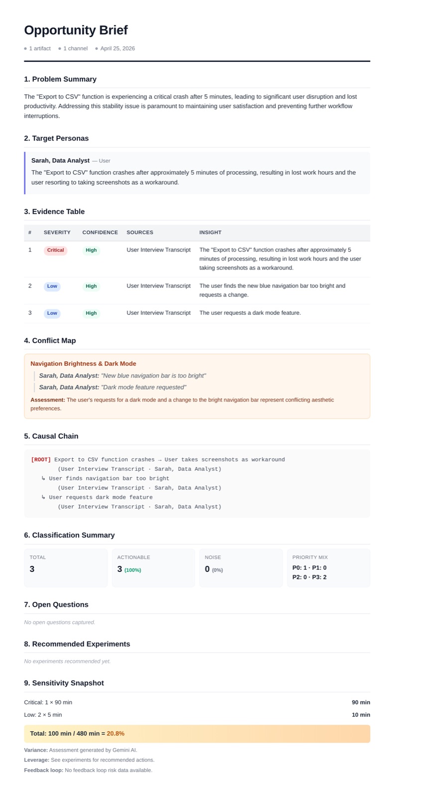 Opportunity brief generated by the Juno prototype: problem summary, evidence table with severity and confidence, conflict map, causal chain, classification summary, and sensitivity snapshot