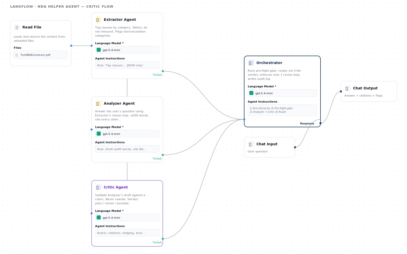 Langflow canvas of the NDA Helper: Read File feeds the Extractor agent, and the Extractor, Analyzer, and Critic agents connect as tools into an Orchestrator that routes to chat output