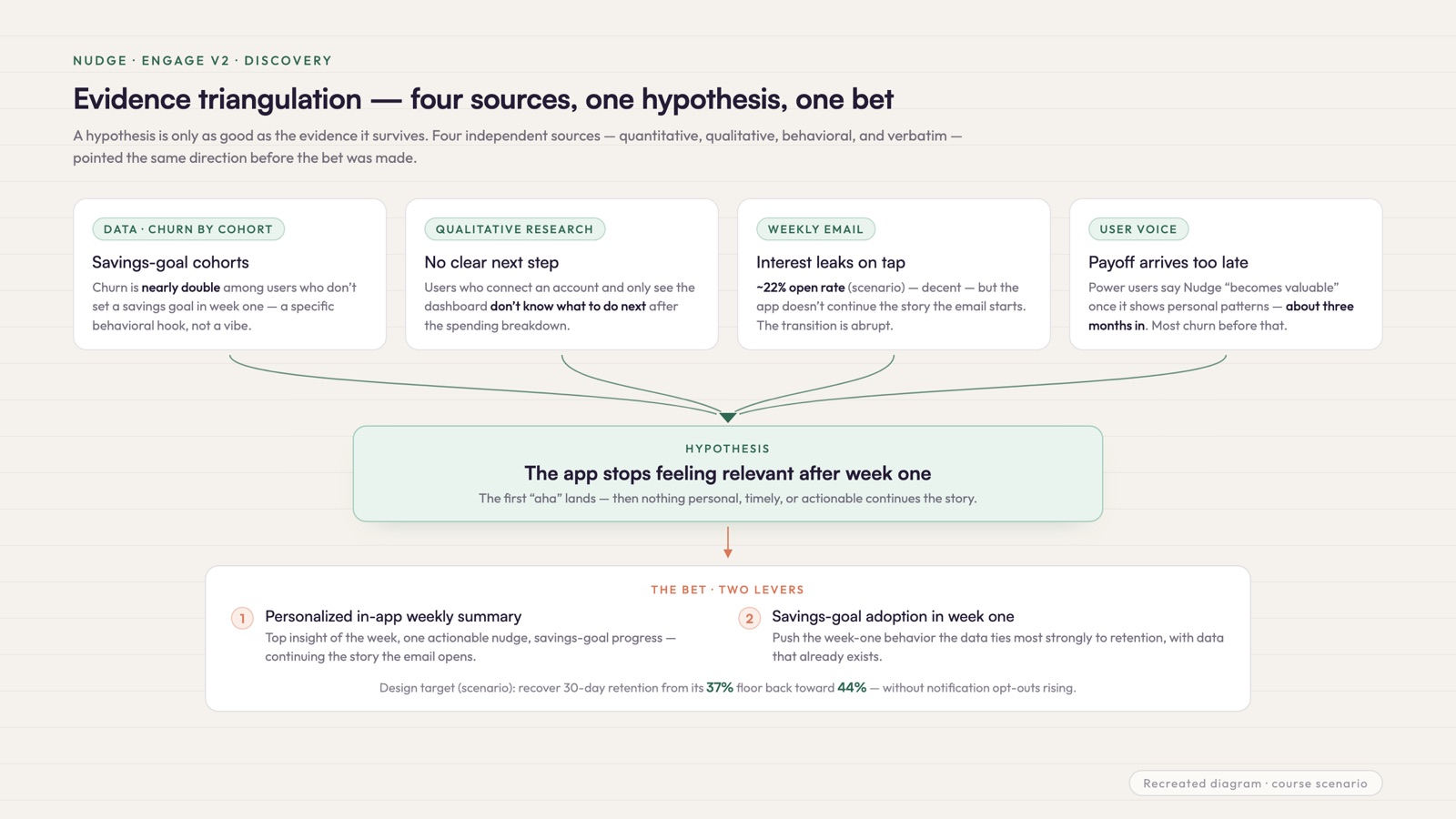 Evidence triangulation diagram: four sources — churn-by-cohort data, qualitative research, weekly email open rate, and user voice — converging on the hypothesis that the app stops feeling relevant after week one, leading to a two-lever bet