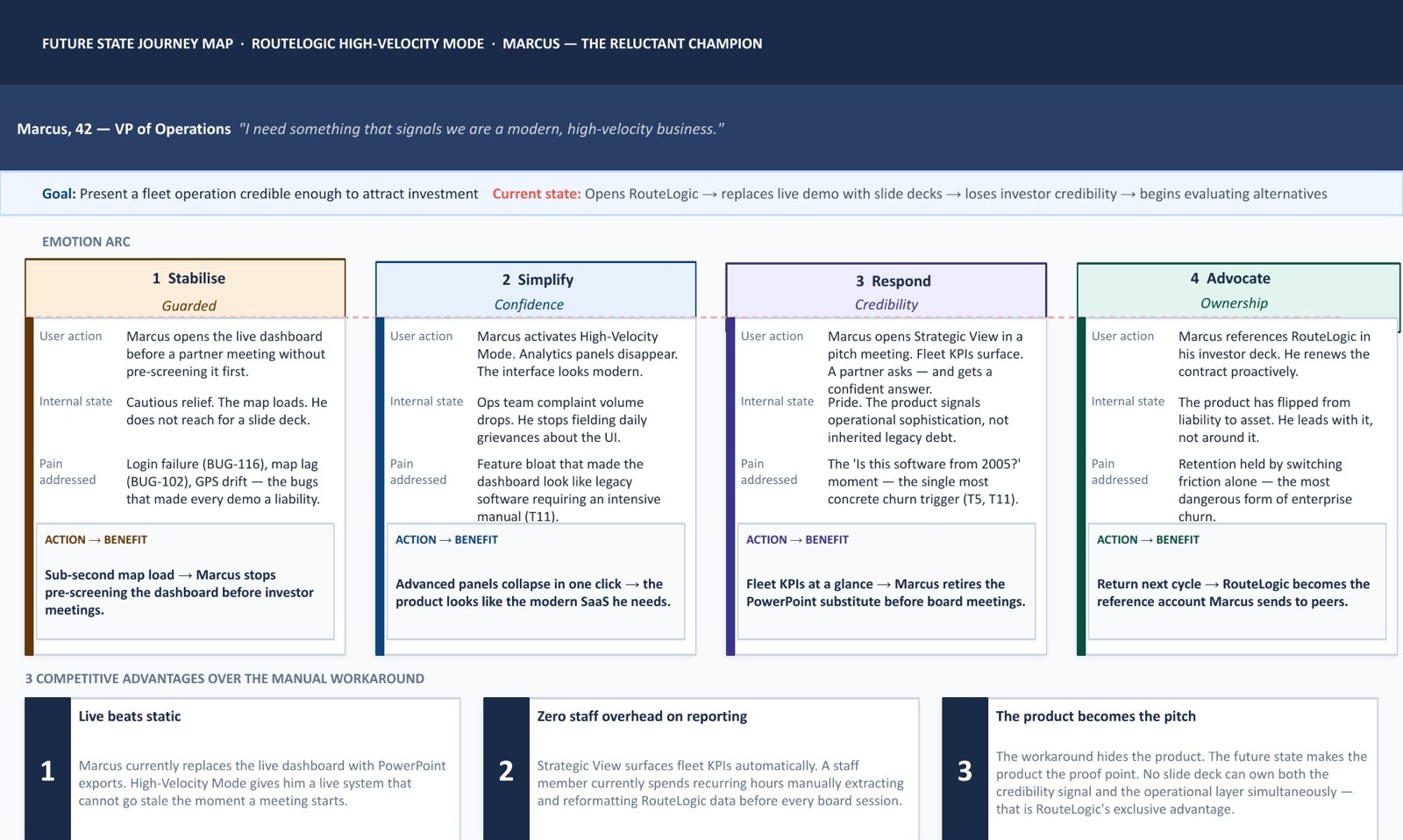 Future-state journey map for Marcus, VP of Operations: four stages from stabilise to advocate, each tied to the workaround it eliminates